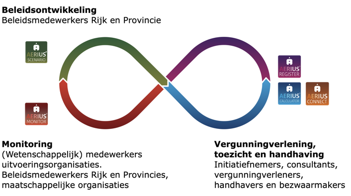 Figuur 2: De AERIUS-suite bestaat uit verschillende producten.