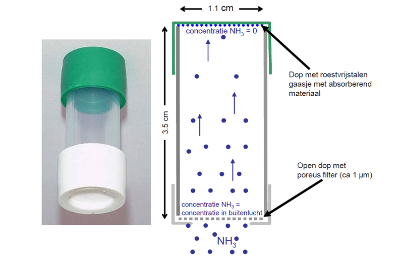 Een Gradko-meetbuisje. Deze metingen worden samen met het LML gebruikt om maandgemiddelde ammoniakconcentraties te verkrijgen