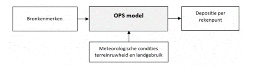 Schematische weergave berekening OPS met als input bronkenmerken en meteorologische condities, terreinruwheid en landgebruik. Als output is er depositie per rekenpunt