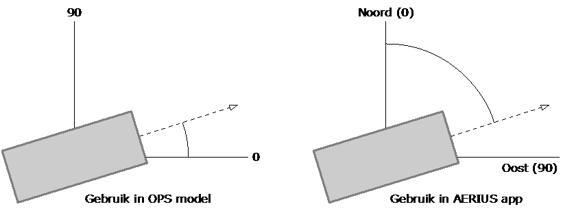 Figuur 19: Oriëntatie gebouw zoals toegepast in OPS model en in de AERIUS applicatie