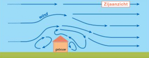 Illustratie figuur 18: pijlen geven de werveling van de wind aan rond een gebouw.
