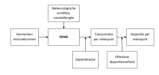 Schematisch overzicht van de in- en uitvoer bij berekeningen met SRM-2