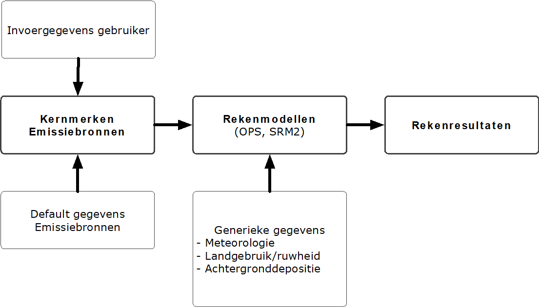 Schematisch overzicht van de stappen om tot een rekenresultaat te komen met AERIUS Calculator. Het start bij de gebruikersinvoer tot resultaten, met de gebruikte modellen en gegevens