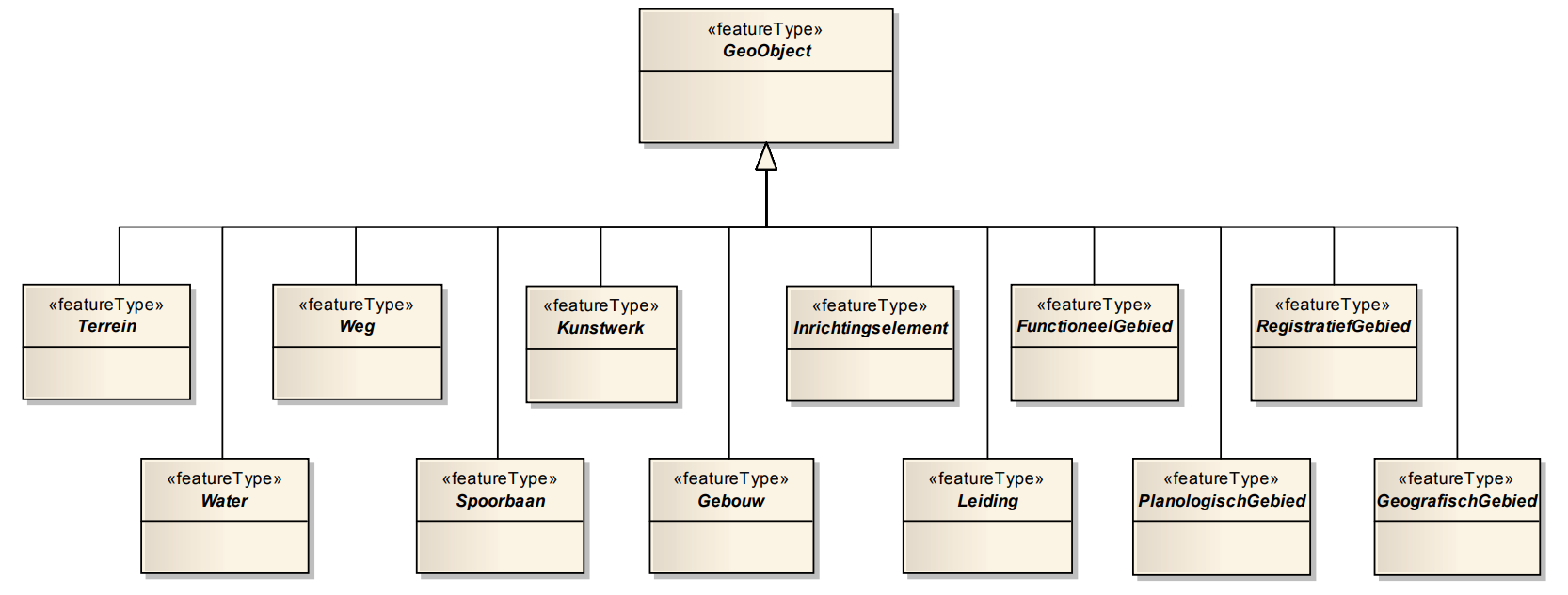 UML klassediagrammen