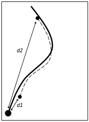 illustratie bepalen afstand om stroomrichting vaarroute te bepalen