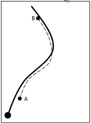 illustratie lijnbron bij vaarroute met beginpunt A en eindpunt B