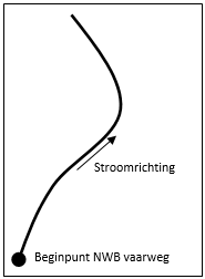 illustratie vaarweg met stroomrichting