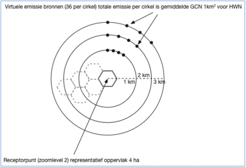 illustratie virtuele emissiebronnen in cirkels rond receptorpunt