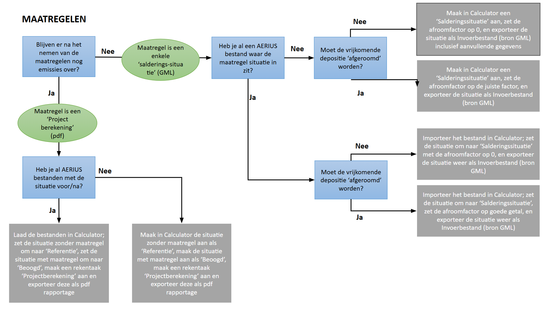 Flowschema van de mogelijke invoerbestanden voor maatregelen.
