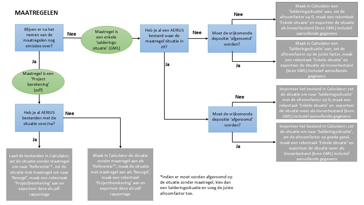 Flowschema van de mogelijke invoerbestanden voor maatregelen.