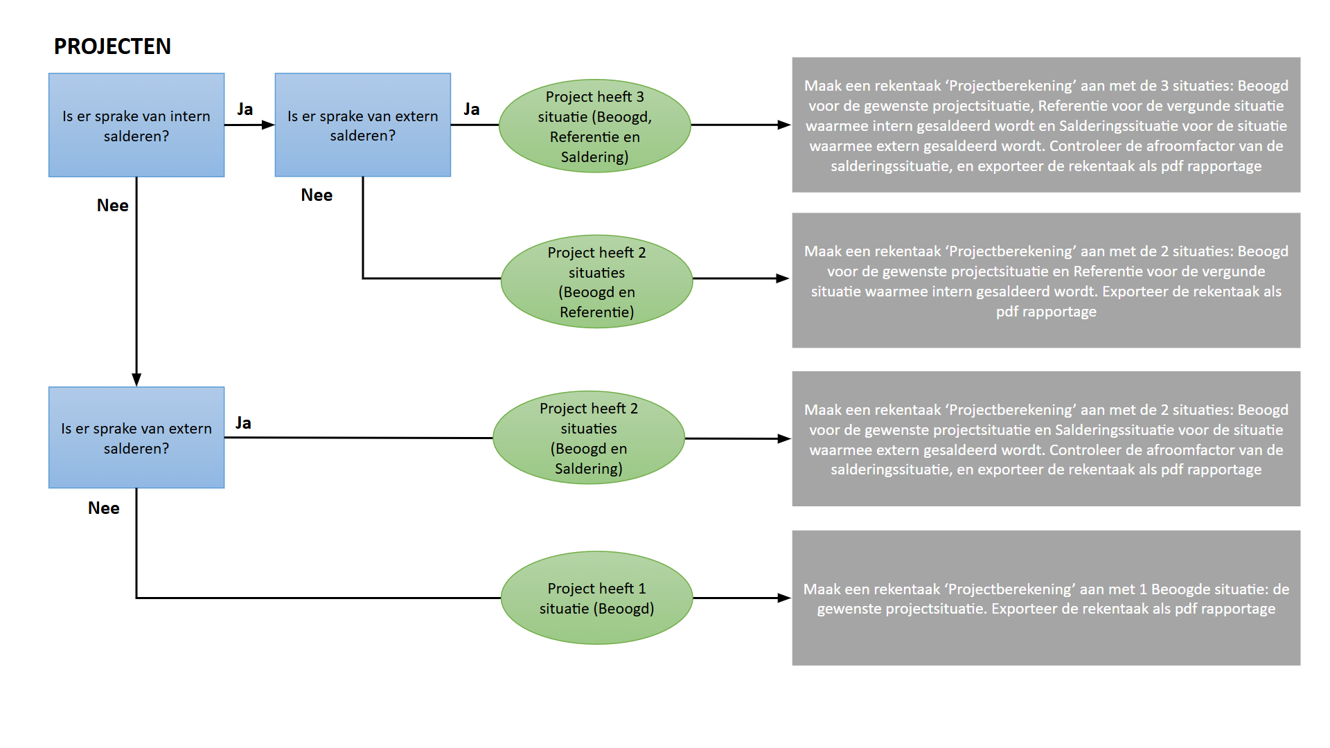 Schema die de inputbestanden voor projecten samenvat,