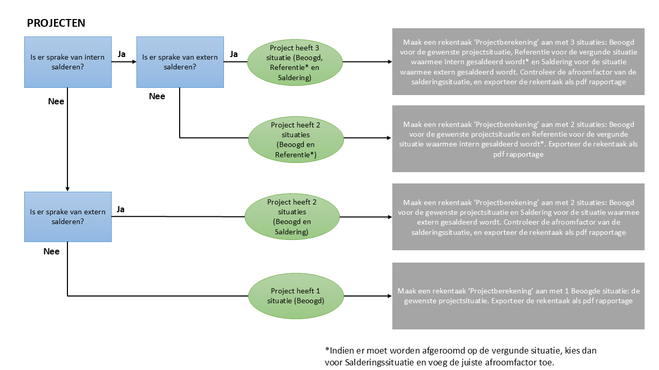 Schema die de inputbestanden voor projecten samenvat,