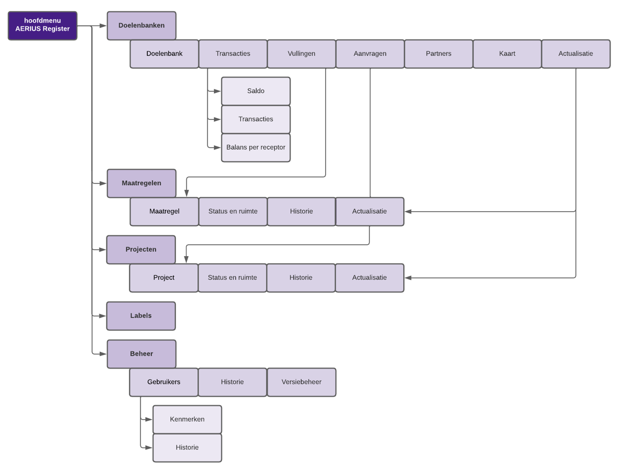 De menustructuur van AERIUS Register wordt getoond met de koppelingen tussen de menu-onderdelen.