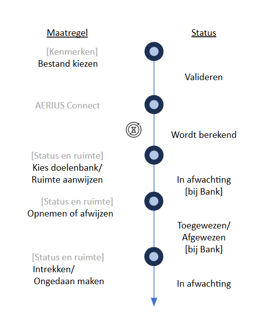 Een grafische weergave van de procesgang voor een maatregel.