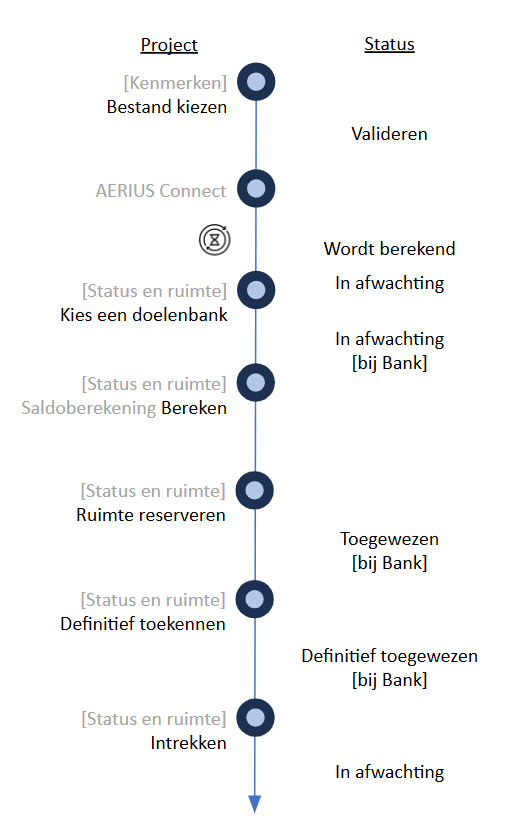 Grafische weergave van de procesgang voor een project.
